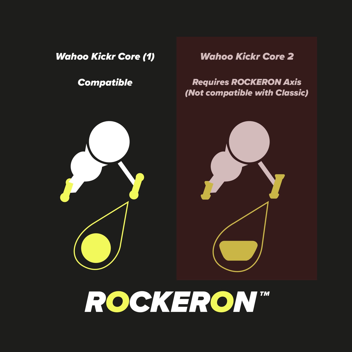 Compatibility illustration showing ROCKERON Classic working with Wahoo Kickr Core - version 1 and not the new model Wahoo Kickr core 2.